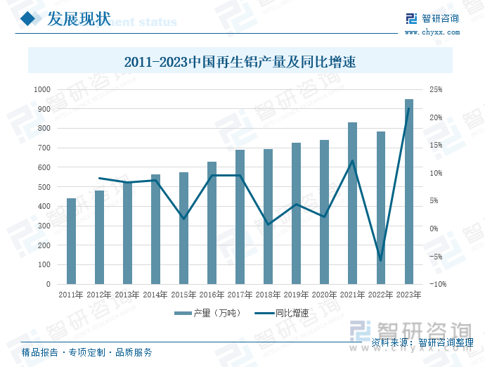 2011-2023中国再生铝产量及同比增速