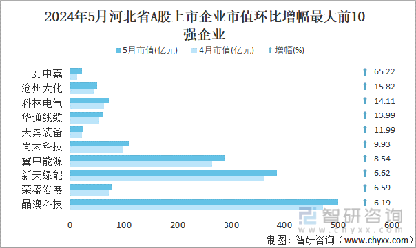 2024年5月河北省A股上市企业市值环比增幅最大前10强企业