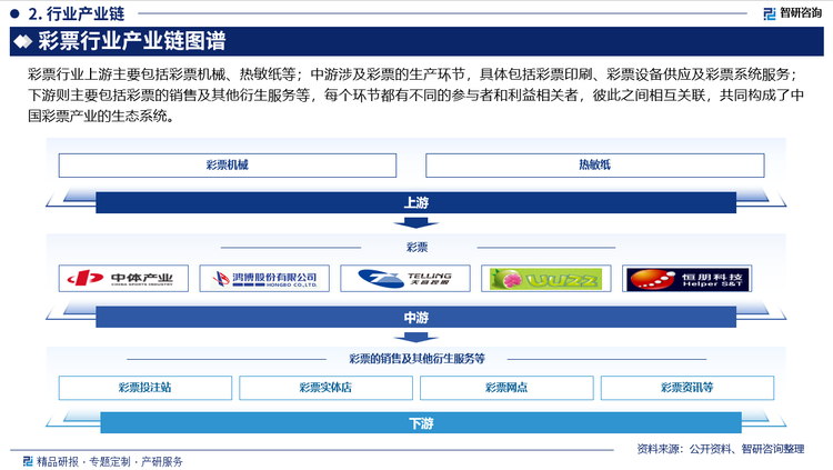 彩票行业上游主要包括彩票机械、热敏纸等；中游涉及彩票的生产环节，具体包括彩票印刷、彩票设备供应及彩票系统服务；下游则主要包括彩票的销售及其他衍生服务等，每个环节都有不同的参与者和利益相关者，彼此之间相互关联，共同构成了中国彩票产业的生态系统。