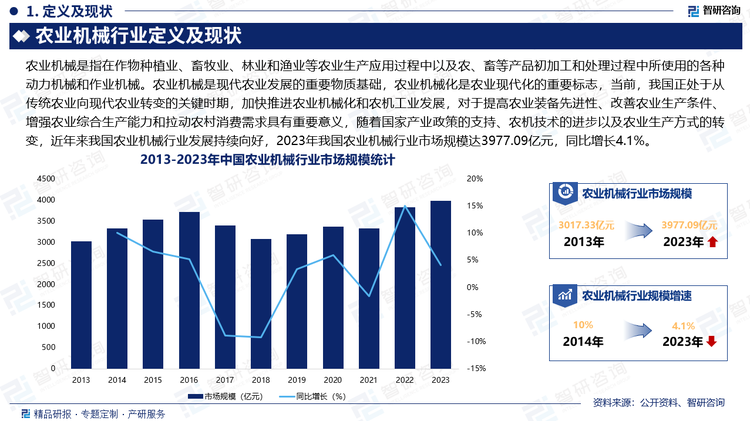 农业机械是现代农业发展的重要物质基础，农业机械化是农业现代化的重要标志，当前，我国正处于从传统农业向现代农业转变的关键时期，加快推进农业机械化和农机工业发展，对于提高农业装备先进性、改善农业生产条件、增强农业综合生产能力和拉动农村消费需求具有重要意义，随着国家产业政策的支持、农机技术的进步以及农业生产方式的转变，近年来我国农业机械行业发展持续向好，2023年我国农业机械行业市场规模达3977.09亿元，同比增长4.1%。