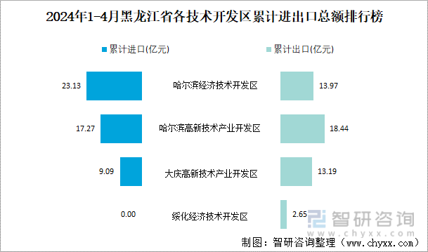 2024年1-4月黑龙江省各技术开发区累计进出口总额排行榜