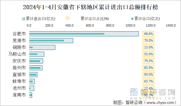 2024年1-4月安徽省下辖地区累计进出口总额排行榜