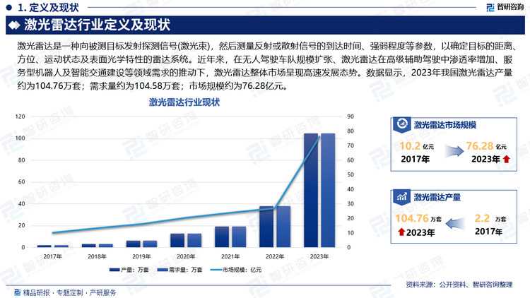 随着人工智能、5G 技术的逐渐普及，无人驾驶、高级辅助驾驶、服务型机器人和车联网等行业快速发展，这些技术的实现能够大幅减少人为失误带来的交通风险、提高交通运输效率、提升道路通行能力、改变汽车生产消费模式，实现交通运输安全、高效、绿色的发展愿景，同时也能够缓解社会老龄化带来的劳动力短缺的问题，提高生产力水平、提升生活品质。而激光雷达是高级别无人驾驶等技术实现的关键之一，在无人驾驶车队规模扩张、激光雷达在高级辅助驾驶中渗透率增加、服务型机器人及智能交通建设等领域需求的推动下，激光雷达整体市场呈现高速发展态势。