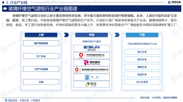 玻璃纤维空气滤纸行业的上游主要是原材料供应商，其中最主要的原材料是微纤维玻璃棉。此外，上游还可能包括矿石采掘、能源、化工等行业。中游是指玻璃纤维空气滤纸的生产环节。行业的下游厂商是净化装备生产企业。随着我国电子、医疗、制药、食品、军工等行业快速发展，对净化装备的需求大幅上升，世界著名净化装备生产厂商纷纷在中国投资新建和扩建工厂。