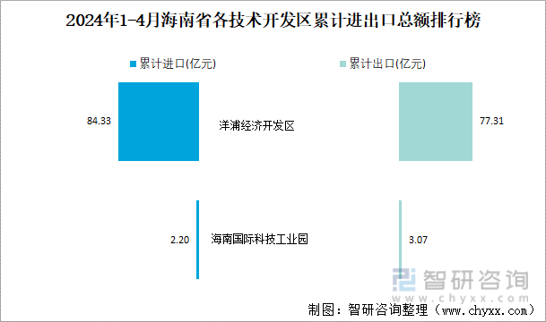 2024年1-4月海南省各技术开发区累计进出口总额排行榜