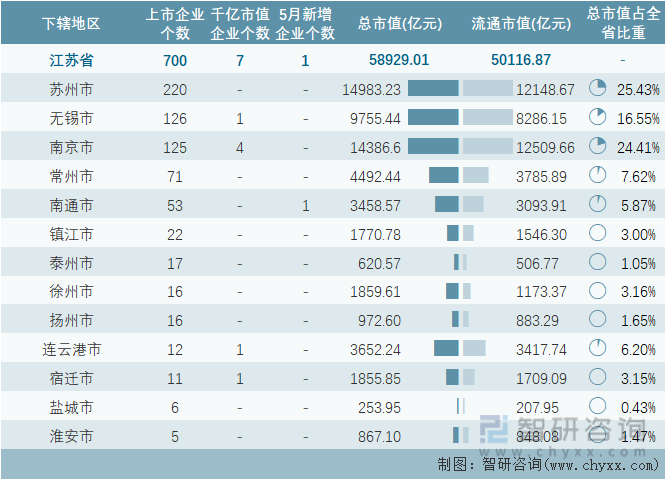 2024年5月江苏省各地级行政区A股上市企业情况统计表