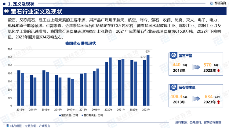 萤石作为现代工业的重要矿物原料，新兴领域需求不断发展，还应用于新能源、新材料等战略性新兴产业及国防、核工业等领域，包括六氟磷酸锂，PVDF、石墨负极、光伏面板等，随着新能源和半导体等领域需求拉动，行业市场规模不断攀升。2022年萤石行业市场规模约为146.84亿元。2021年来市场规模减少的主要原因是新冠疫情的对于进口市场的冲击，萤石进口量大幅减少。供需来看，近年来我国萤石供给稳定在570万吨左右，随着我国水泥玻璃工业、炼铝工业、炼钢工业以及氣化学工业的迅速发展，我国萤石消费量表现为稳步上涨趋势，2021年我国萤石行业表观消费量为615.9万吨，2022年下降明显，2023年回升至634万吨左右。