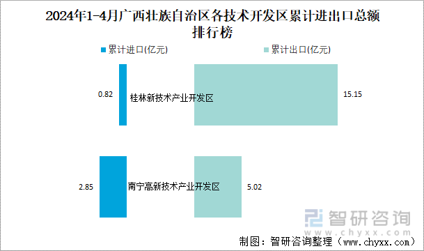 2024年1-4月广西壮族自治区各技术开发区累计进出口总额排行榜