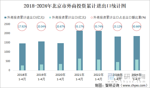 2018-2024年北京市外商投资累计进出口统计图