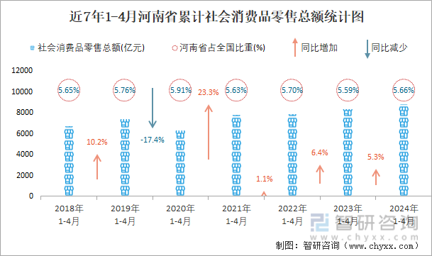 近7年1-4月河南省累计社会消费品零售总额统计图