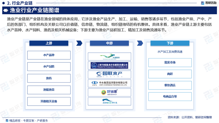 渔业产业链是产业链在渔业领域的具体应用，它涉及渔业产品生产、加工、运输、销售等诸多环节，包括渔业产前、产中、产后的各部门、组织机构及关联公司以价值链、信息链、物流链、组织链缔结的有机整体。具体来看，渔业产业链上游主要包括水产苗种、水产饲料、渔药及相关机械设备；下游主要为渔业产品初加工、精加工及销售流通环节，其中，产品加工行业通过深加工提高产品附加值，满足消费者多样化需求，而销售环节则负责将水产品输送到市场，实现价值转化。下游行业的景气程度对渔业的市场需求具有重要影响。