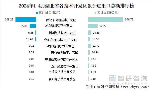 2024年1-4月湖北省各技术开发区累计进出口总额排行榜