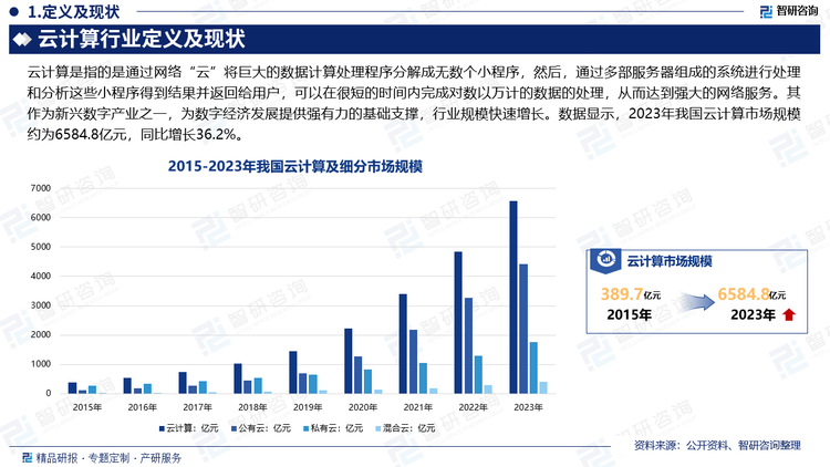 随着数字化转型进程的深入，数字经济已逐渐发展成为国民经济增长的重要驱动力，数字中国建设上升为国家重要战略目标。近年来，国家及地方政府陆续出台了一系列数字产业相关政策，云计算作为新兴数字产业之一，为数字经济发展提供强有力的基础支撑，成为“十四五”期间重点发展产业之一，行业规模也随之快速增长。数据显示，2023年我国云计算市场规模约为6584.8亿元，同比增长36.2%，增速远高于全球，由此可见，我国云计算市场仍处于快速发展期，在大经济颓势下依旧保持较高的抗风险能力。