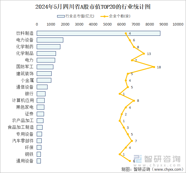 2024年5月四川省A股上市企业数量排名前20的行业市值(亿元)统计图