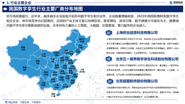 受市场前景吸引，近年来，越来越多企业纷纷开始布局数字孪生相关业务，企业数量增幅明显，2023年我国新增89家数字孪生相关企业，使市场竞争也日趋激烈，目前的产业主体主要以地理信息、新型测绘、游戏引擎、数字建模与可视化为主，随着城市数字孪生新引擎新底座的出现，未来将有大量的人工智能、大数据、仿真推演、算力服务的企业进入。