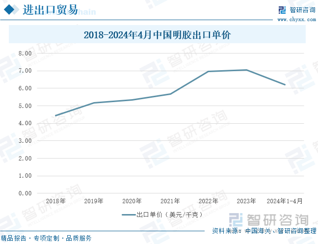 2018-2024年4月中国明胶出口单价