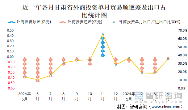 近一年各月甘肃省外商投资单月贸易顺逆差及出口占比统计图