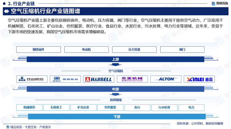 空气压缩机产业链上游主要包括钢铁铸件、电动机、压力容器、阀门等行业，空气压缩机主要用于提供空气动力，广泛应用于机械制造、石化化工、矿山冶金、纺织服装、医疗行业、食品行业、水泥行业、污水处理、电力行业等领域，近年来，受益于下游市场的快速发展，我国空气压缩机市场需求增幅明显。