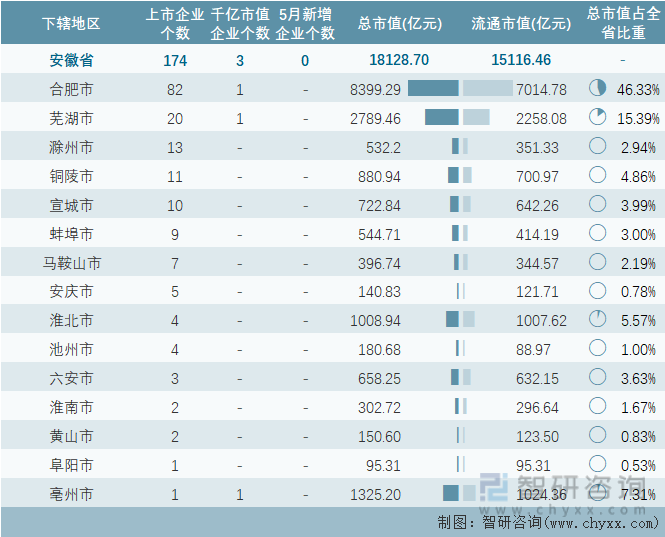 2024年5月安徽省各地级行政区A股上市企业情况统计表