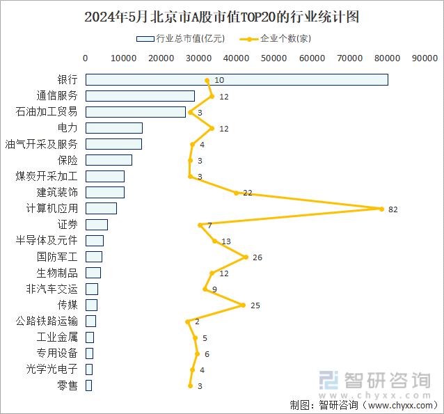 2024年5月北京市A股上市企业数量排名前20的行业市值(亿元)统计图