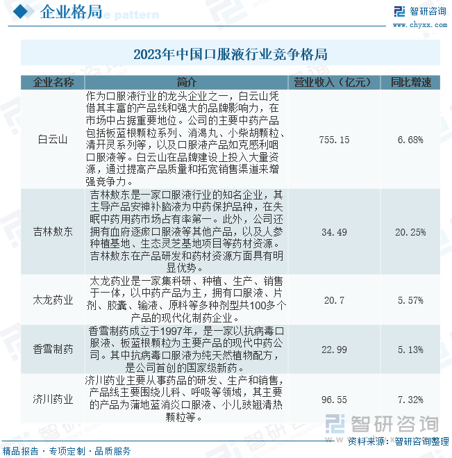 2023年中国口服液行业竞争格局