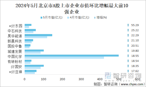 2024年5月北京市A股上市企业市值环比增幅最大前10强企业
