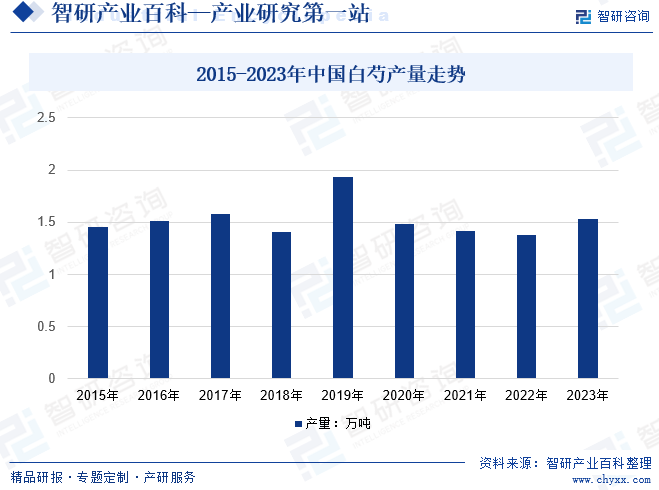 2015-2023年中国白芍产量走势