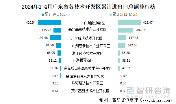 2024年1-4月广东省各技术开发区累计进出口总额排行榜