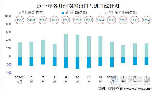 近一年各月河南省出口与进口统计图