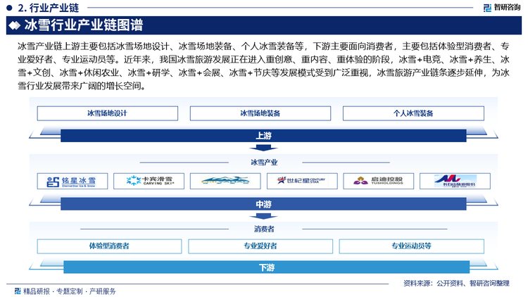 冰雪产业链上游主要包括冰雪场地设计、冰雪场地装备、个人冰雪装备等，下游主要面向消费者，主要包括体验型消费者、专业爱好者、专业运动员等。近年来，我国冰雪旅游发展正在进入重创意、重内容、重体验的阶段，冰雪+电竞、冰雪+养生、冰雪+文创、冰雪+休闲农业、冰雪+研学、冰雪+会展、冰雪+节庆等发展模式受到广泛重视，冰雪旅游产业链条逐步延伸，为冰雪行业发展带来广阔的增长空间。