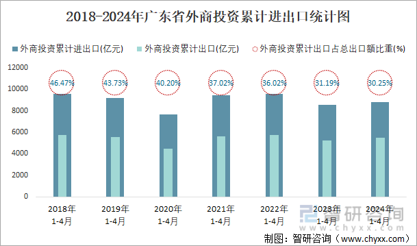 2018-2024年广东省外商投资累计进出口统计图