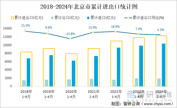 2018-2024年北京市累计进出口统计图