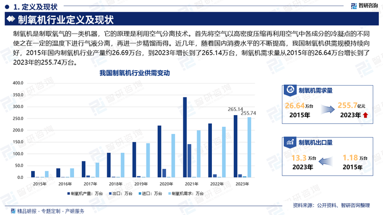 我国家用制氧机根据制氧原理分类主要有四种，包括化学制剂制氧机、富氧膜制氧机、电子反应制氧器、分子筛制氧机等，按照应用领域主要分为家用制氧机和其他制氧机。近几年，随着国内消费水平的不断提高，我国制氧机供需规模持续向好，2015年国内制氧机行业产量约26.69万台，到2023年增长到了265.14万台，制氧机需求量从2015年的26.64万台增长到了2023年的255.74万台。进出口来看，随着后疫情时代到来，我国制氧机行业出口在2020-2021年高峰期之后渐趋稳定在10-15万台左右，同时进口在2023年明显有所增长。