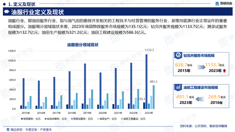 油服行业的市场规模和上游石油公司的勘探开发的资本支出密切相关。2014年以来，全球油价进入下行周期，油气开发公司利润大幅萎缩，促使上游资本开支急剧降低。由于油服公司业务量的减少，油服行业市场规模出现了显著的回落。2014年至2016年，中国油服行业市场规模由1717亿元下降至1099亿元，一大批中小型油服公司被迫退出市场，行业经历了一轮清整阶段。2016年起，全球油价开始回暖，带动中石油、中石化、中海油三家国家石油公司加大上游资本开支，中国油服行业重获活力，市场规模逐渐恢复，上升至2019年的1762亿元，2020年我国油服行业规模下滑至1416亿元，2021年行业规模回升至1598亿元，2023年进一步增长至2140.8亿元。细分领域现状来看，2023年我国物探服务市场规模为135.1亿元；钻完井服务规模为1133.7亿元；测录试服务规模为132.7亿元；油田生产规模为321.2亿元；油田工程建设规模为586.3亿元。