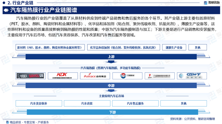 汽车隔热膜行业的产业链覆盖了从原材料供应到终端产品销售和售后服务的各个环节。其产业链上游主要包括原材料（PET、胶水、颜料、陶瓷材料和金属材料等）、化学品和添加剂（粘合剂、紫外线吸收剂、抗氧化剂）薄膜生产设备等，这些原材料和设备的质量直接影响到隔热膜的性能和质量；中游为汽车隔热膜制造与加工；下游主要是进行产品销售和安装服务，主要应用于汽车后市场，包括汽车美容保养、汽车改装和汽车售后服务等领域。