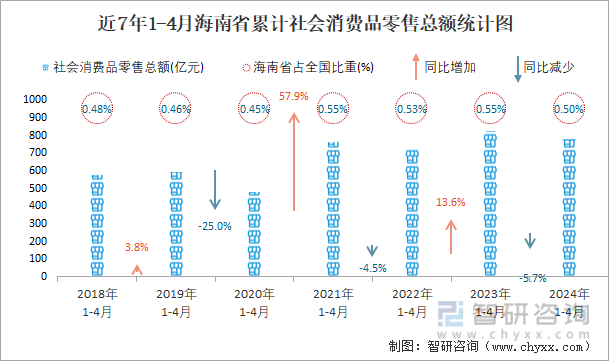 近7年1-4月海南省累计社会消费品零售总额统计图