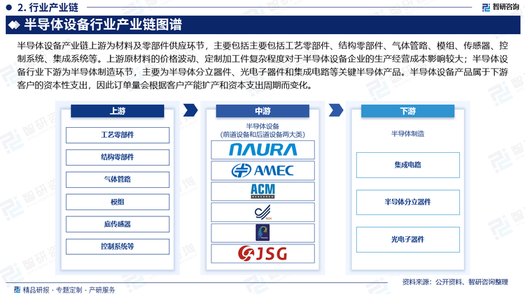 半导体设备产业链上游为材料及零部件供应环节，主要包括工艺零部件、结构零部件、气体管路、模组、传感器、控制系统、集成系统等。上游原材料的价格波动、定制加工件复杂程度对于半导体设备企业的生产经营成本影响较大；半导体设备行业下游为半导体制造环节，主要为半导体分立器件、光电子器件和集成电路等关键半导体产品。半导体设备产品属于下游客户的资本性支出，因此订单量会根据客户产能扩产和资本支出周期而变化。