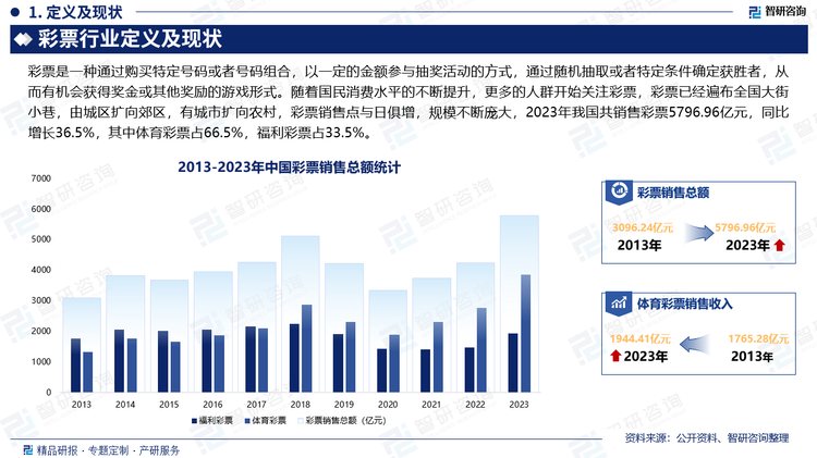 从细分彩票类型来看，2023年我国乐透数字型彩票销售1768.03亿元，同比增长13.8%，占彩票销售总额的30.5%；竞猜型彩票销售2464.76亿元，同比增长36.2%，占彩票销售总额的42.5%；即开型彩票销售1190.21亿元，同比增长100.2%，占彩票销售总额的20.5%；基诺型彩票销售373.94亿元，同比增长29.6%，占彩票销售总额的6.5%。