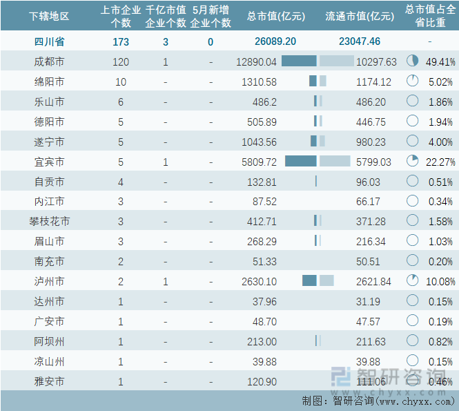 2024年5月四川省各地级行政区A股上市企业情况统计表