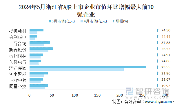 2024年5月浙江省A股上市企业市值环比增幅最大前10强企业