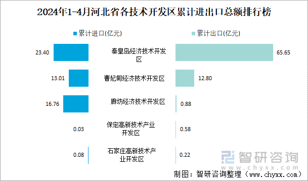 2024年1-4月河北省各技术开发区累计进出口总额排行榜