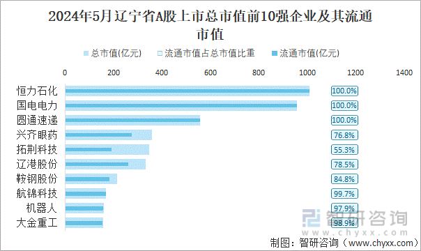 2024年5月辽宁省A股上市总市值前10强企业及其流通市值