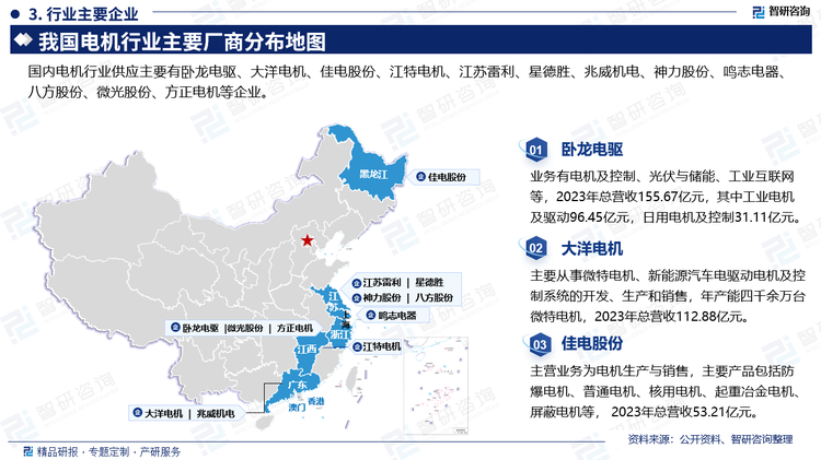 具体企业来看，卧龙电驱业务有电机及控制、光伏与储能、工业互联网等，电机相关业务营收明显高于其他主要企业，2023年总营收155.67亿元，其中工业电机及驱动96.45亿元，日用电机及控制31.11亿元；大洋电机主要从事微特电机、新能源汽车电驱动电机及控制系统的开发、生产和销售，年产能四千余万台微特电机，2023年总营收112.88亿元；家电股份主营业务为电机生产与销售，主要产品包括防爆电机、普通电机、核用电机、起重冶金电机、屏蔽电机等，2023年总营收53.21亿元。从盈利能力的角度，上市电机企业的毛利率在20%左右，电机行业整体盈利能力较强。