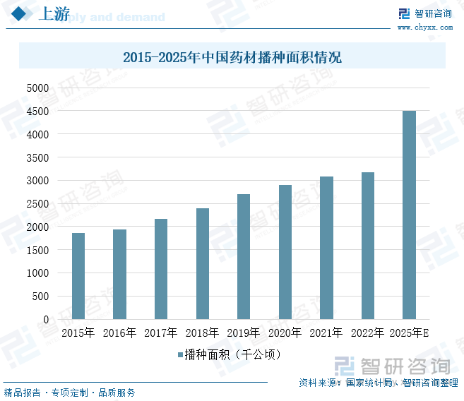 2015-2025年中国药材播种面积情况