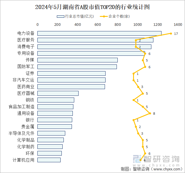 2024年5月湖南省A股上市企业数量排名前20的行业市值(亿元)统计图