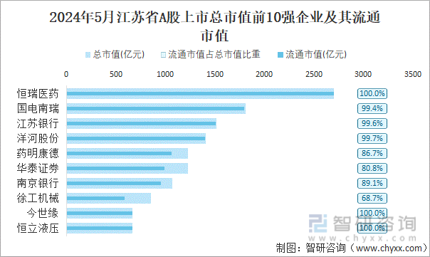 2024年5月江苏省A股上市总市值前10强企业及其流通市值