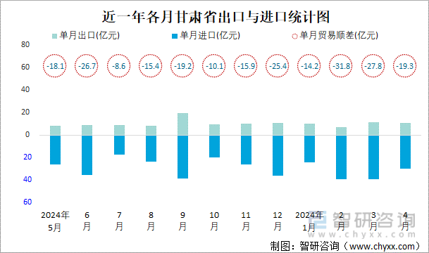 近一年各月甘肃省出口与进口统计图