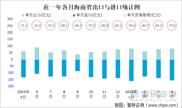 近一年各月海南省出口与进口统计图