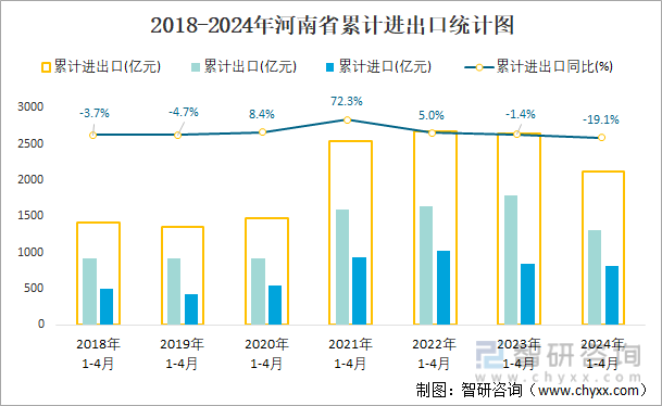 2018-2024年河南省累计进出口统计图