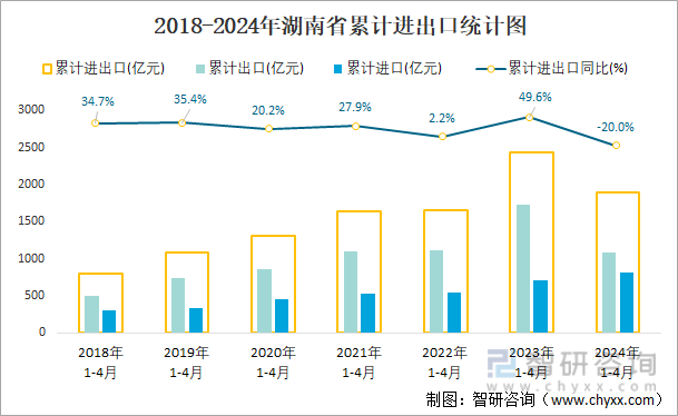 2018-2024年湖南省累计进出口统计图